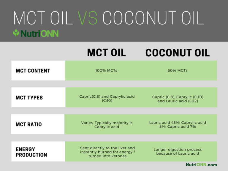 Mct Oil Vs Coconut Oil - NutriONN Supplements